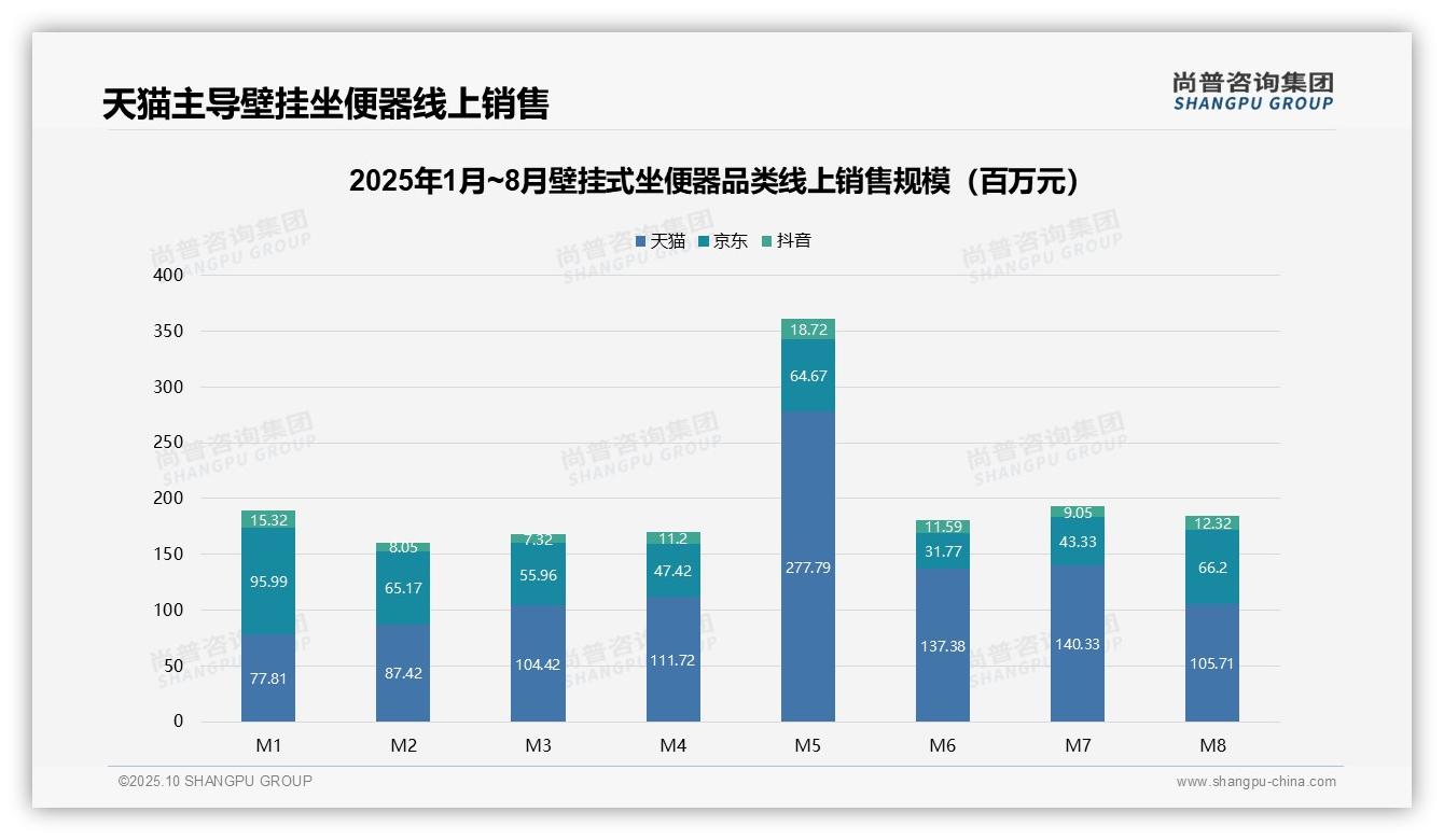 尚普咨询集团报告解读：为何说中高价位贡献57.3%销售额-2025年10月-壁挂式坐便器-38