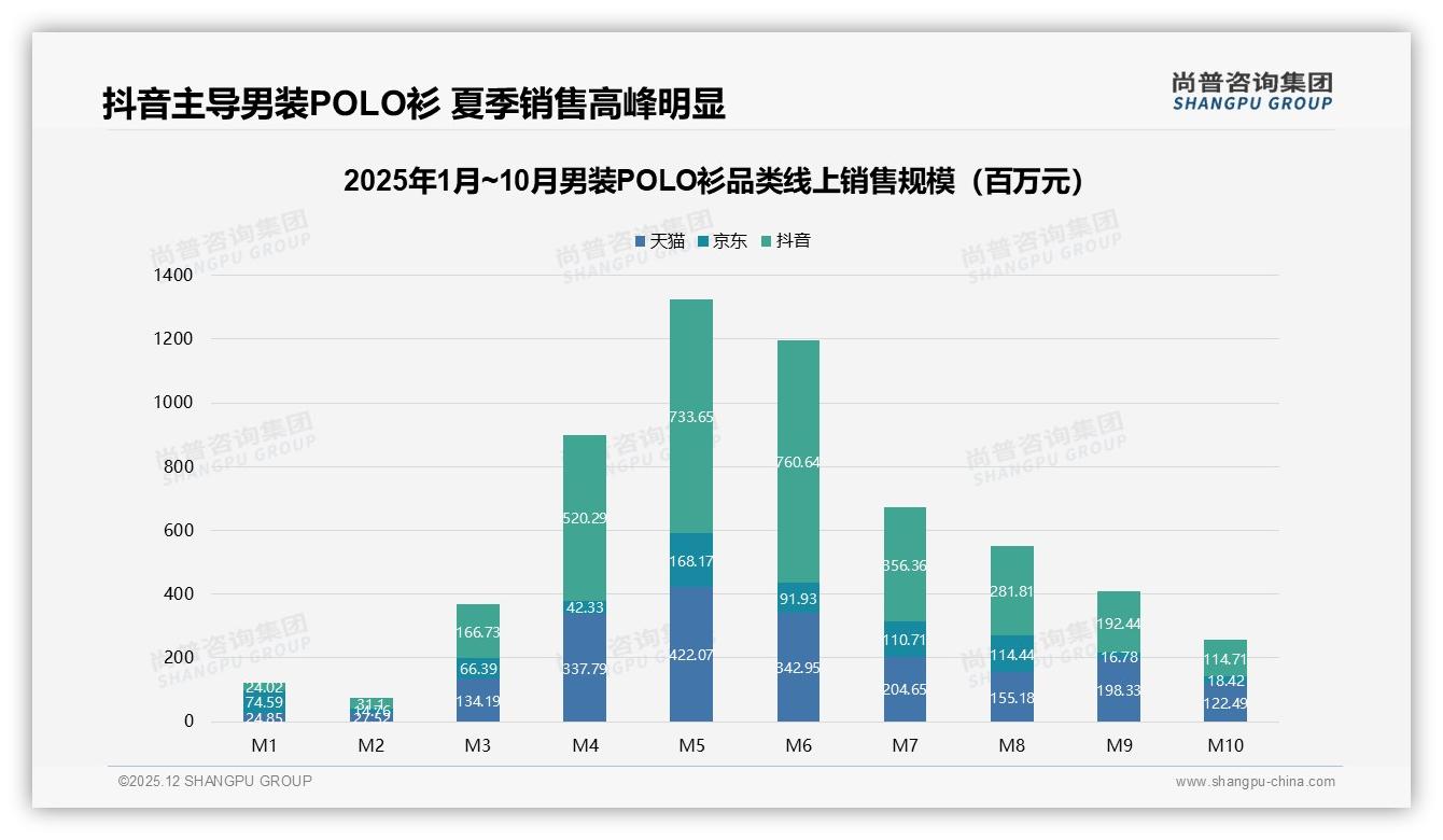尚普咨询集团数据洞察：国产男装POLO衫73%市占率，品质保障型占32%-2025年12月-男装POLO衫-38