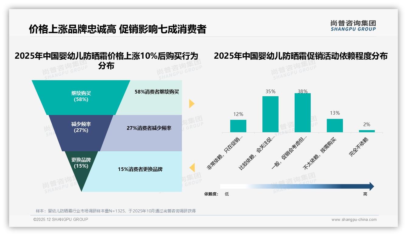 75%家庭夏季集中购买婴幼儿防晒霜，58元低价带抖音爆量——尚普咨询集团趋势雷达报告-2025年12月-婴幼儿防晒霜-38