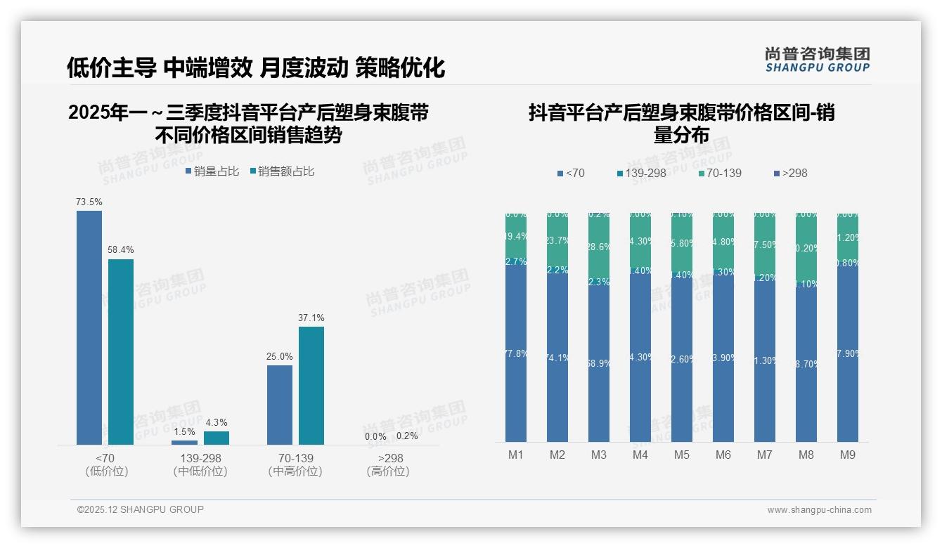 尚普咨询集团品类洞察：秋冬57%销量靠产后塑身束腹带，商家押宝旺季-2025年12月-产后塑身束腹带-38