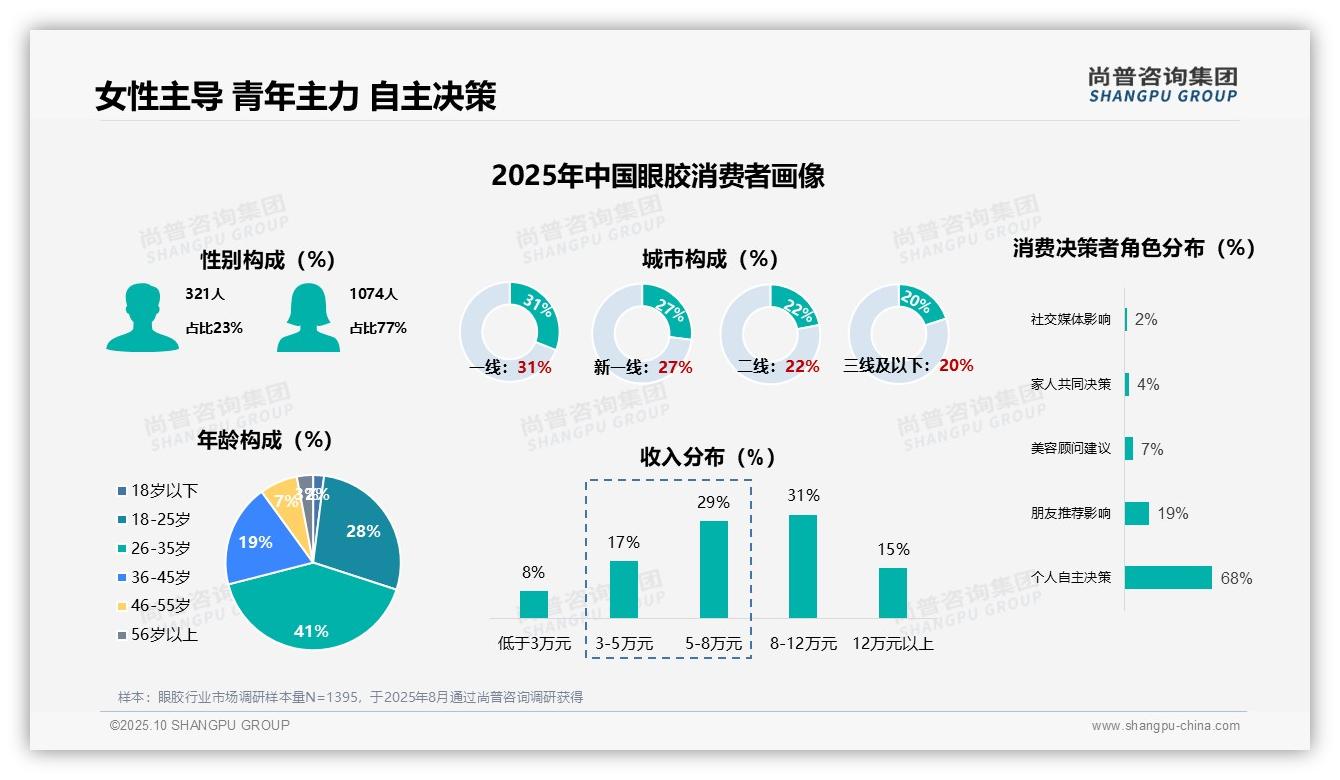 据尚普咨询集团报告：42%消费者每日使用眼胶-2025年10月-眼胶-38