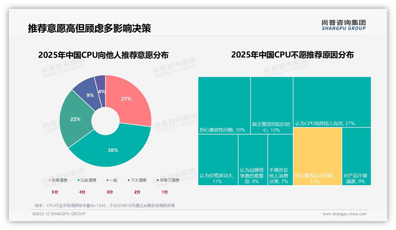 尚普咨询集团CPU品类年报：92%进口品牌垄断CPU市场，国产品牌仅8%亟待突围-2025年12月-CPU-38