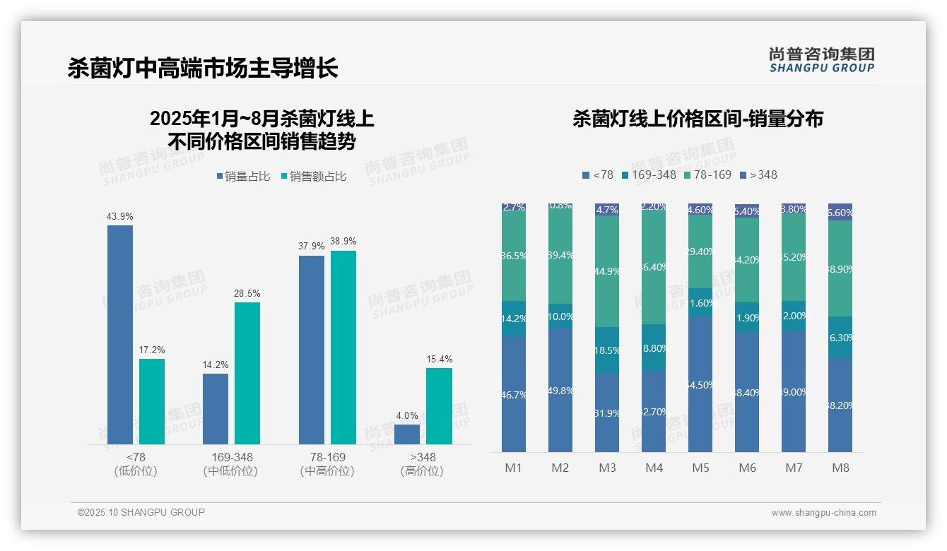 行业风向：尚普咨询集团报告提出抖音销售额飙升242.7%-2025年10月-杀菌灯-38