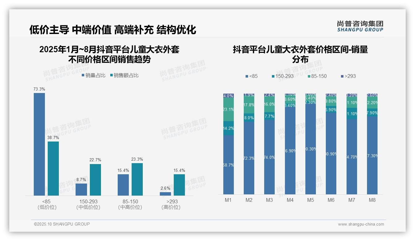 抖音儿童大衣外套73.3%销量来自低价区间——尚普咨询集团研究报告关键发现-2025年10月-儿童大衣外套-38