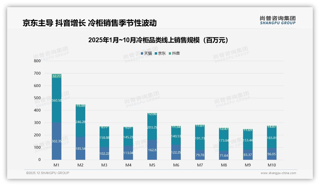 63%首次购冷柜却5至10年才换，品牌靠200升容量锁定长效忠诚度——尚普咨询集团报告披露-2025年12月-冷柜-38