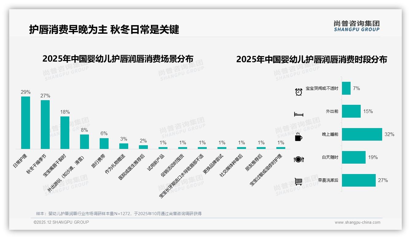 20-40元42%价格带占主流婴幼儿护唇润唇，尚普咨询集团行业观察：涨价10%仅17%流失-2025年12月-婴幼儿护唇润唇-38