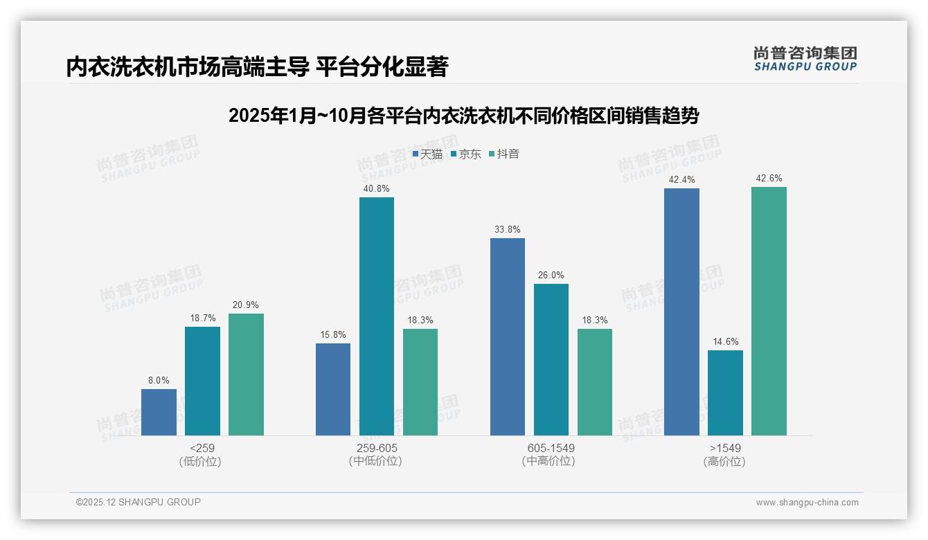 83%国产内衣洗衣机占主流，价格敏感型31%人群驱动——尚普咨询集团数据快讯-2025年12月-内衣洗衣机-38