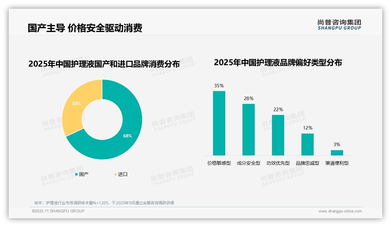 尚普咨询集团报告首次披露：68%护理液消费者选择国产品牌-2025年11月-护理液-38