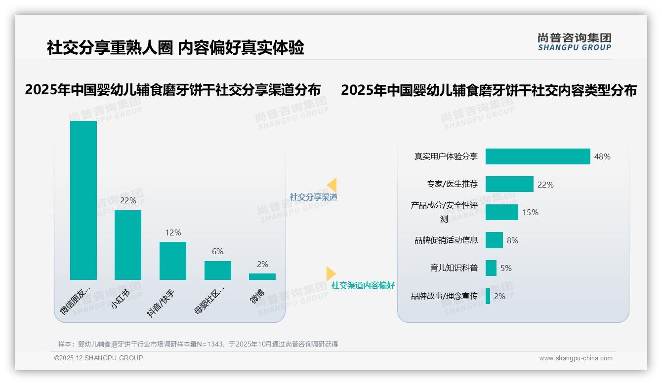 48%亲友口碑决定购买，婴幼儿辅食磨牙饼干社交真实分享占28%——尚普咨询集团白皮书指出-2025年12月-婴幼儿辅食磨牙饼干-38