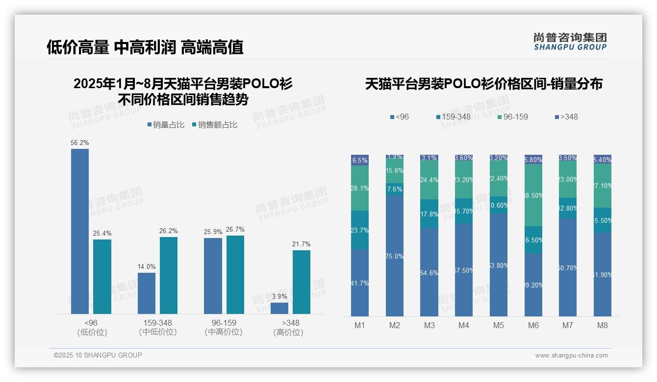 京东高端市场份额达32.4%，尚普咨询集团年度报告精华-2025年10月-男装POLO衫-38