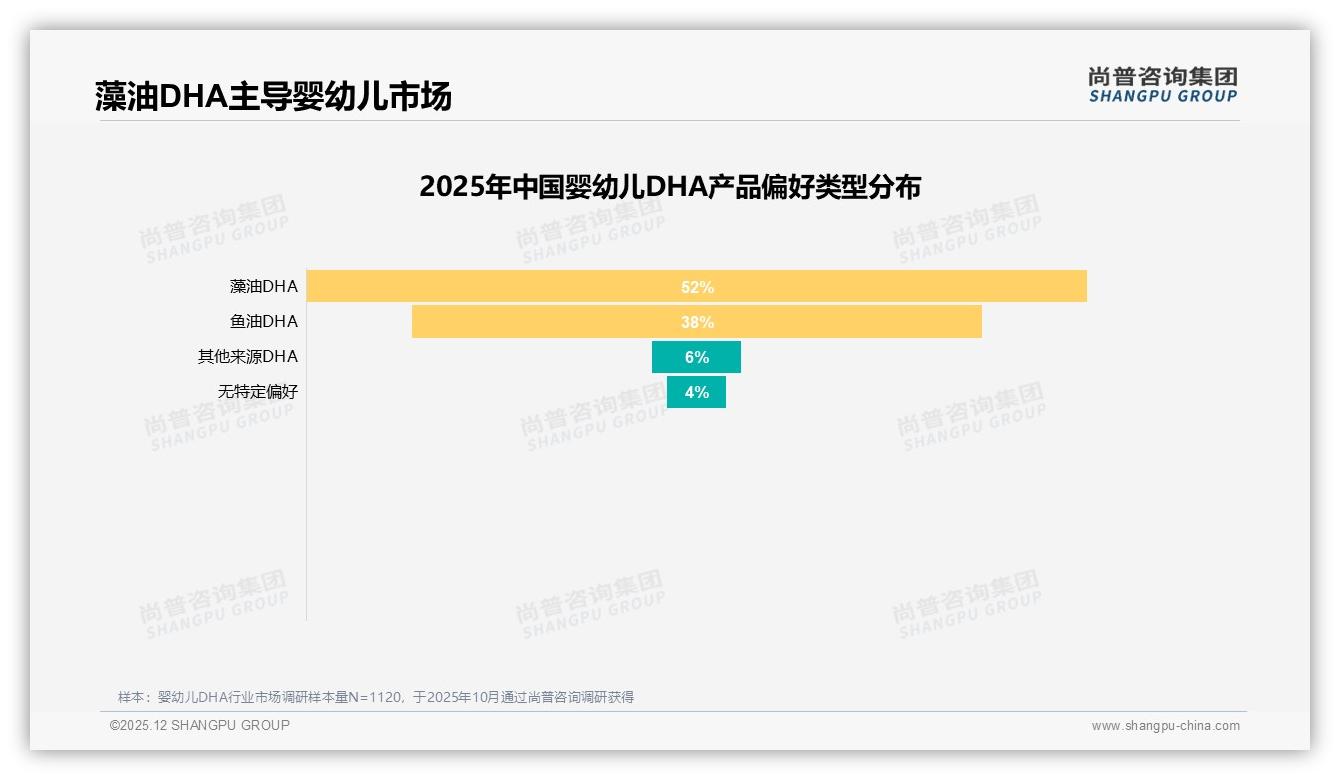 尚普咨询集团数据洞察：26到35岁妈妈占58%推动婴幼儿DHA藻油滴剂热销-2025年12月-婴幼儿DHA-38