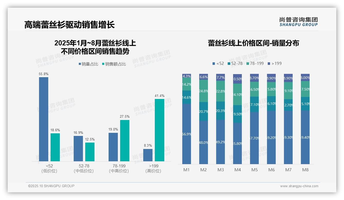 尚普咨询集团报告首次披露：抖音蕾丝衫销售额占比88.6%-2025年10月-蕾丝衫-38