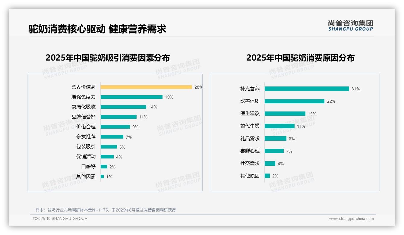 尚普咨询集团报告核心结论：54%驼奶消费者愿意推荐产品-2025年10月-驼奶-38