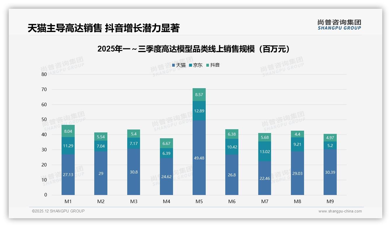 高达模型退货满意度仅53%客服体验拖后腿尚普咨询集团研报速览-2025年12月-高达模型-38