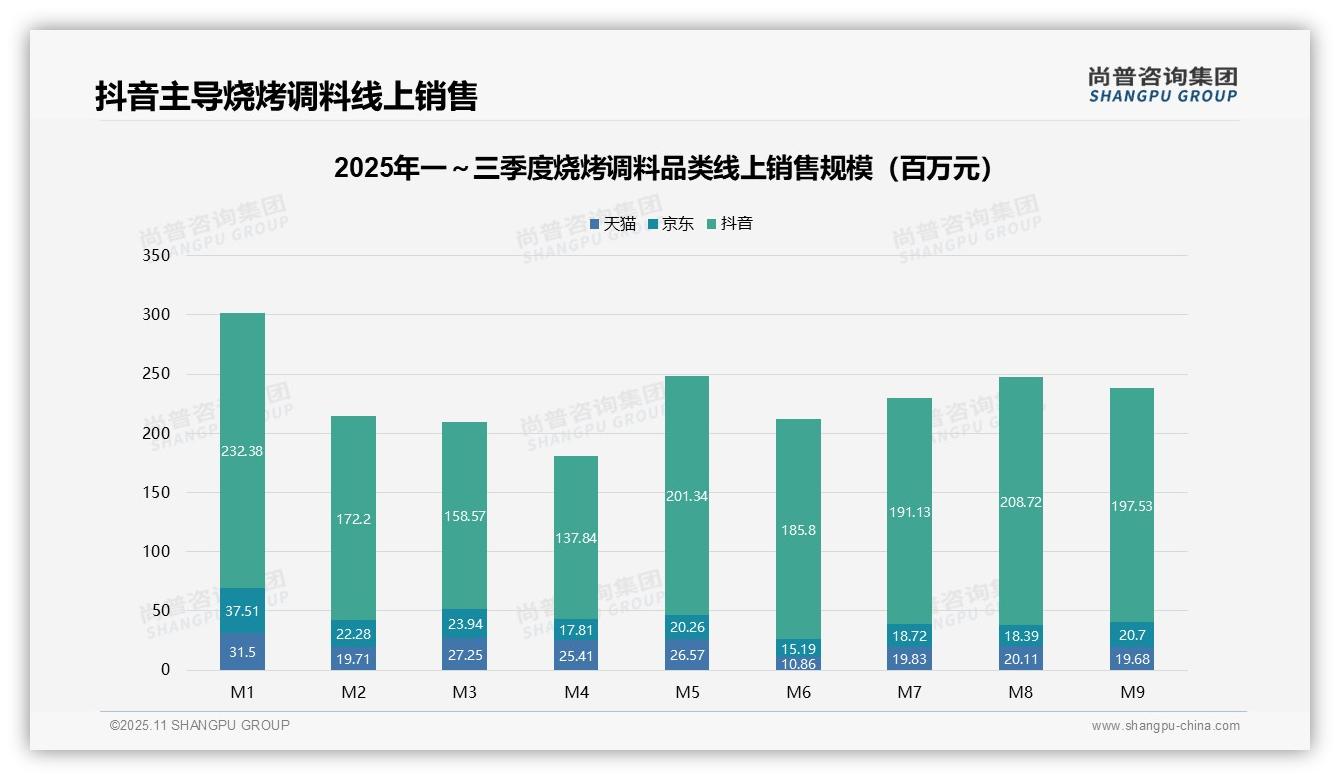 烧烤调料线上销售75%依赖抖音——尚普咨询集团白皮书核心观点-2025年11月-烧烤调料-38