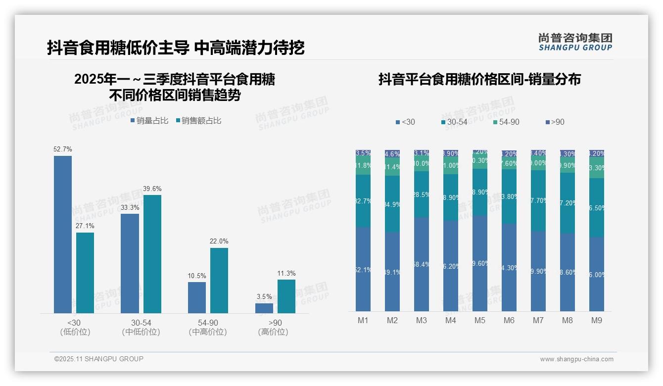 天猫平台60.1%食用糖销售来自中高端——尚普咨询集团市场研究报告-2025年11月-食用糖-38