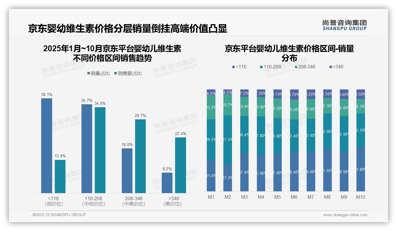 早晨时段41%家长集中补维习惯，滴剂32%形态领跑便捷需求——尚普咨询集团行业透视-2025年12月-婴幼儿维生素-38