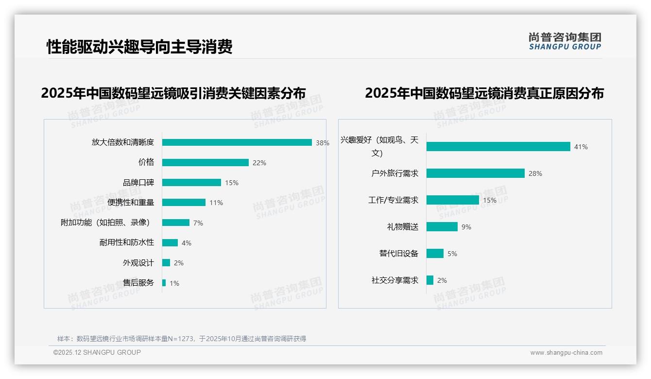 49%促销依赖症显现，价格上涨10%后仅42%坚持购买，数码望远镜品牌利润与销量如何平衡——尚普咨询集团独家披露-2025年12月-数码望远镜-38