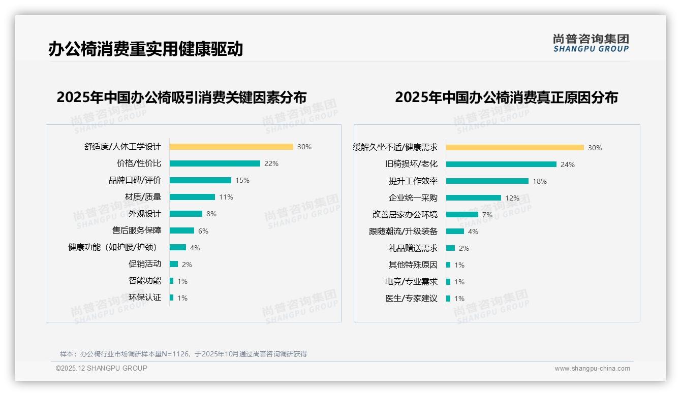 尚普咨询集团权威发布：34%中等收入5至8万人群成办公椅核心金主-2025年12月-办公椅-38