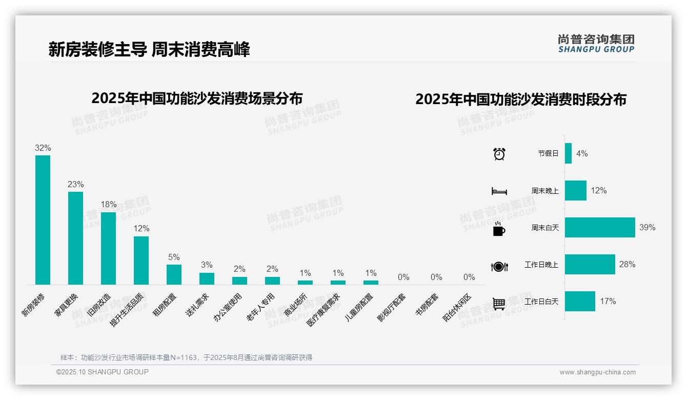 功能沙发秋冬季消费占比60%——尚普咨询集团趋势报告摘要-2025年10月-功能沙发-38