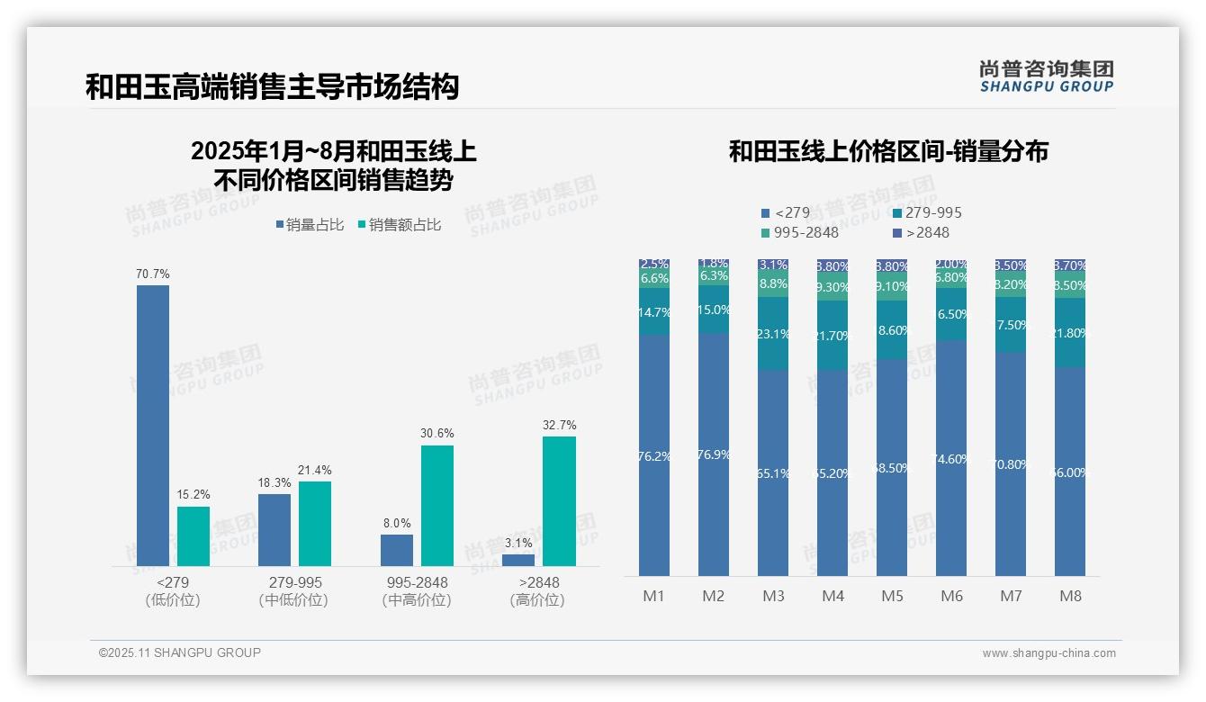 抖音主导和田玉销售占比85.6%——尚普咨询集团研究报告关键发现-2025年11月-和田玉-38