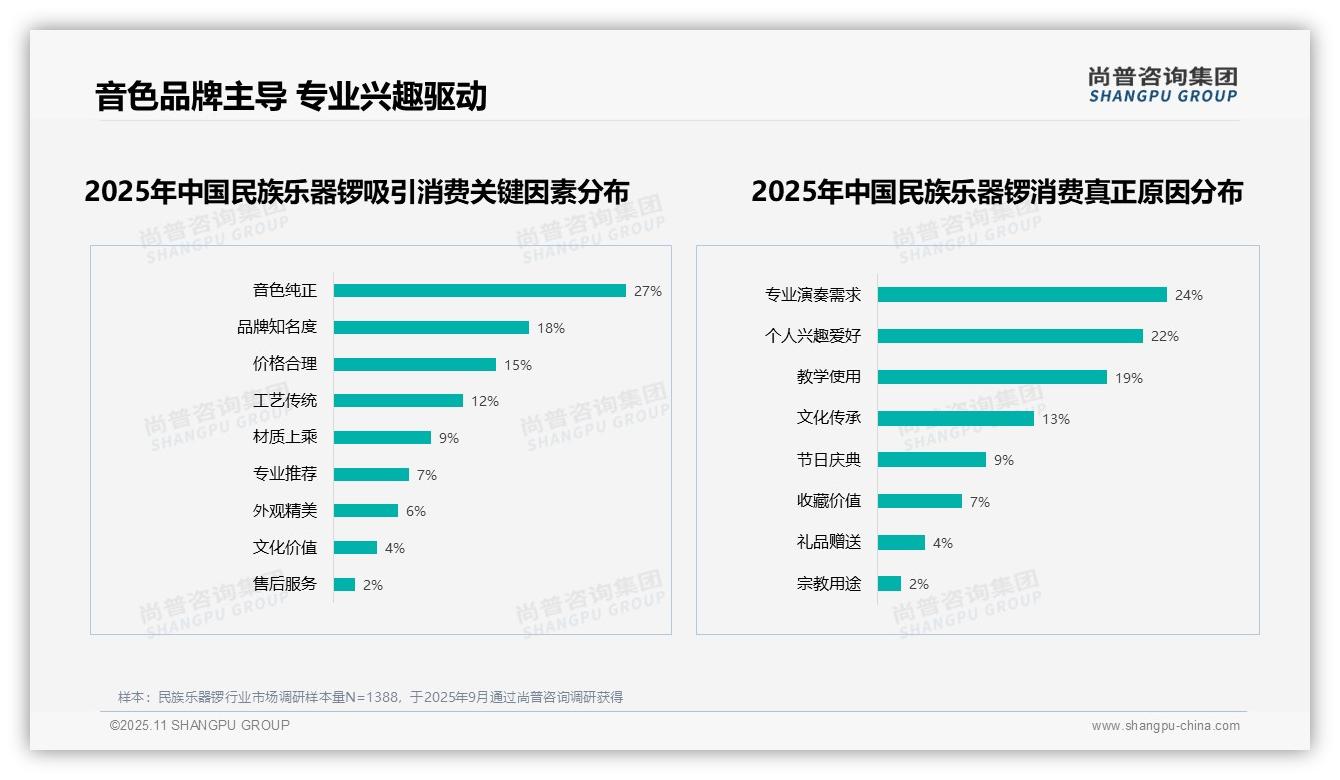音质优先占比31%——尚普咨询集团报告深度解析-2025年11月-民族乐器锣-38
