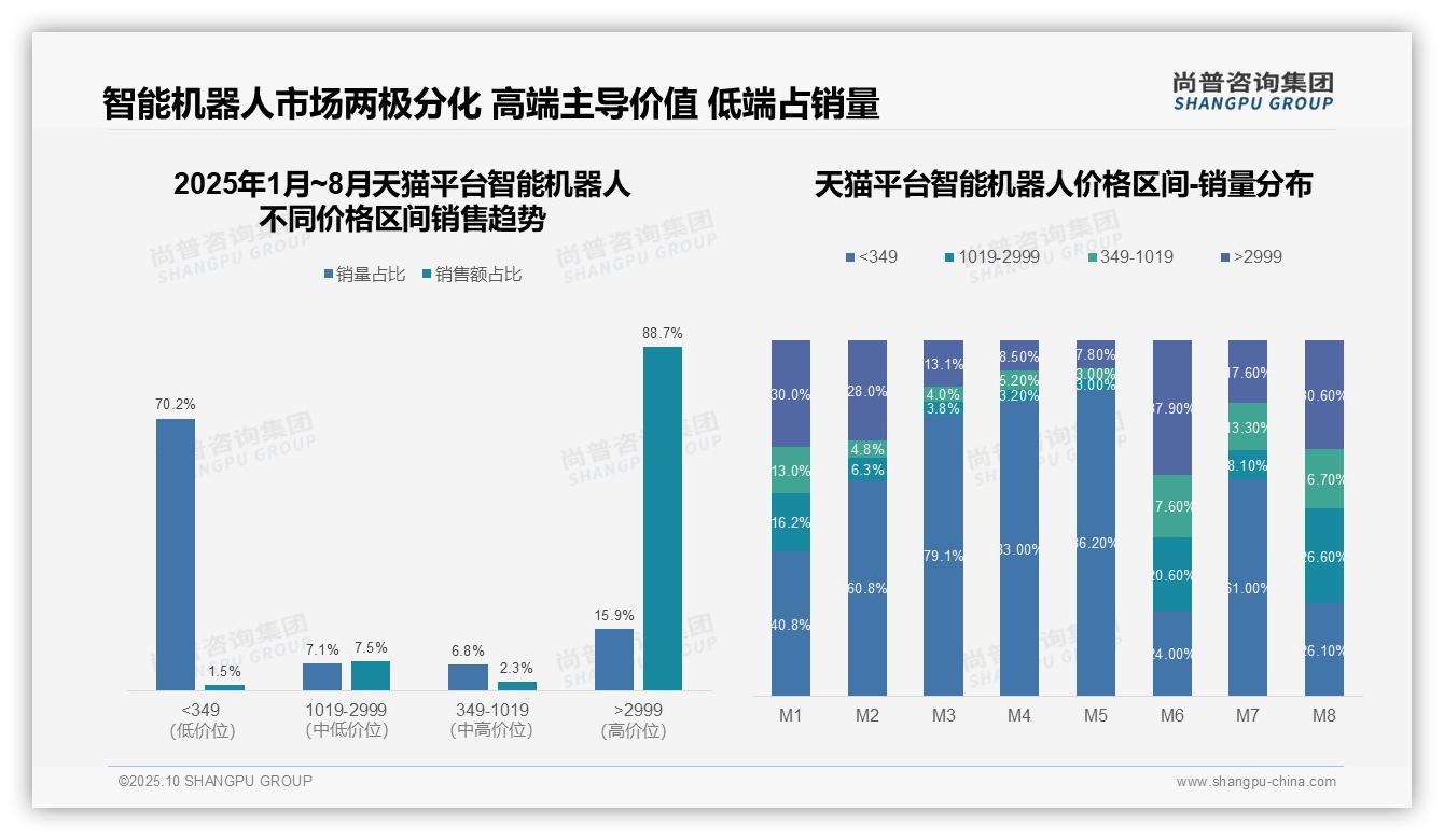 尚普咨询集团发布专项报告：智能机器人88.7%高端销售额在天猫-2025年10月-智能机器人-38