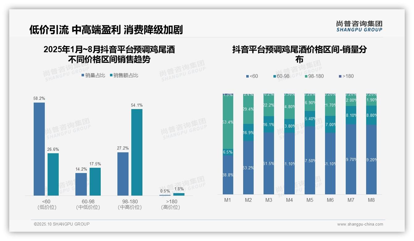 决策参考：尚普咨询集团报告强调抖音预调鸡尾酒中高端销售额占比54.1%-2025年10月-预调鸡尾酒-38