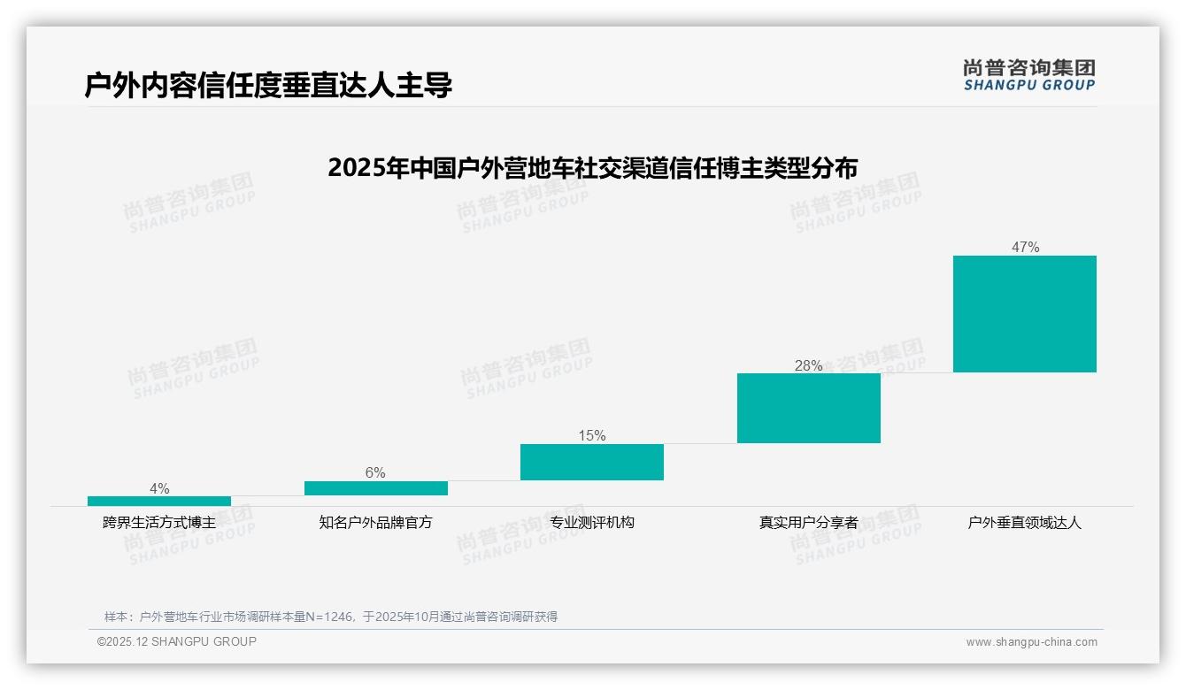 尚普咨询集团权威发布：26到35岁男性占68%，户外营地车主力扛起中端利润41%-2025年12月-户外营地车-38