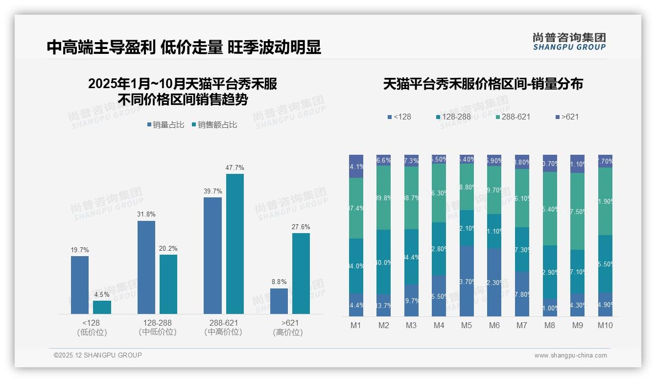中端价位1000到2000元占31%，秀禾服品牌定价黄金区间——尚普咨询集团报告披露-2025年12月-秀禾服-38