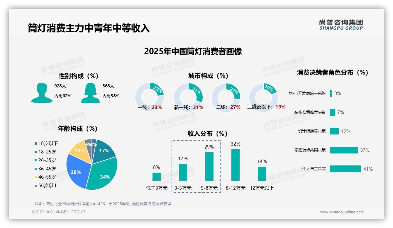 尚普咨询集团证实：62%筒灯消费者为男性-2025年10月-筒灯-38