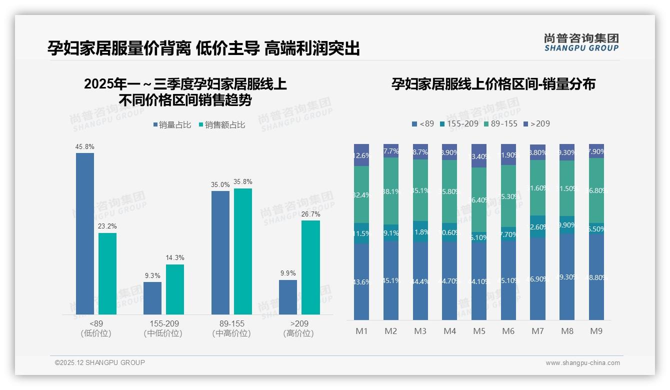 尚普咨询集团品类洞察：夏季34%销量登顶孕妇家居服，百元级51%支出占主流-2025年12月-孕妇家居服-38