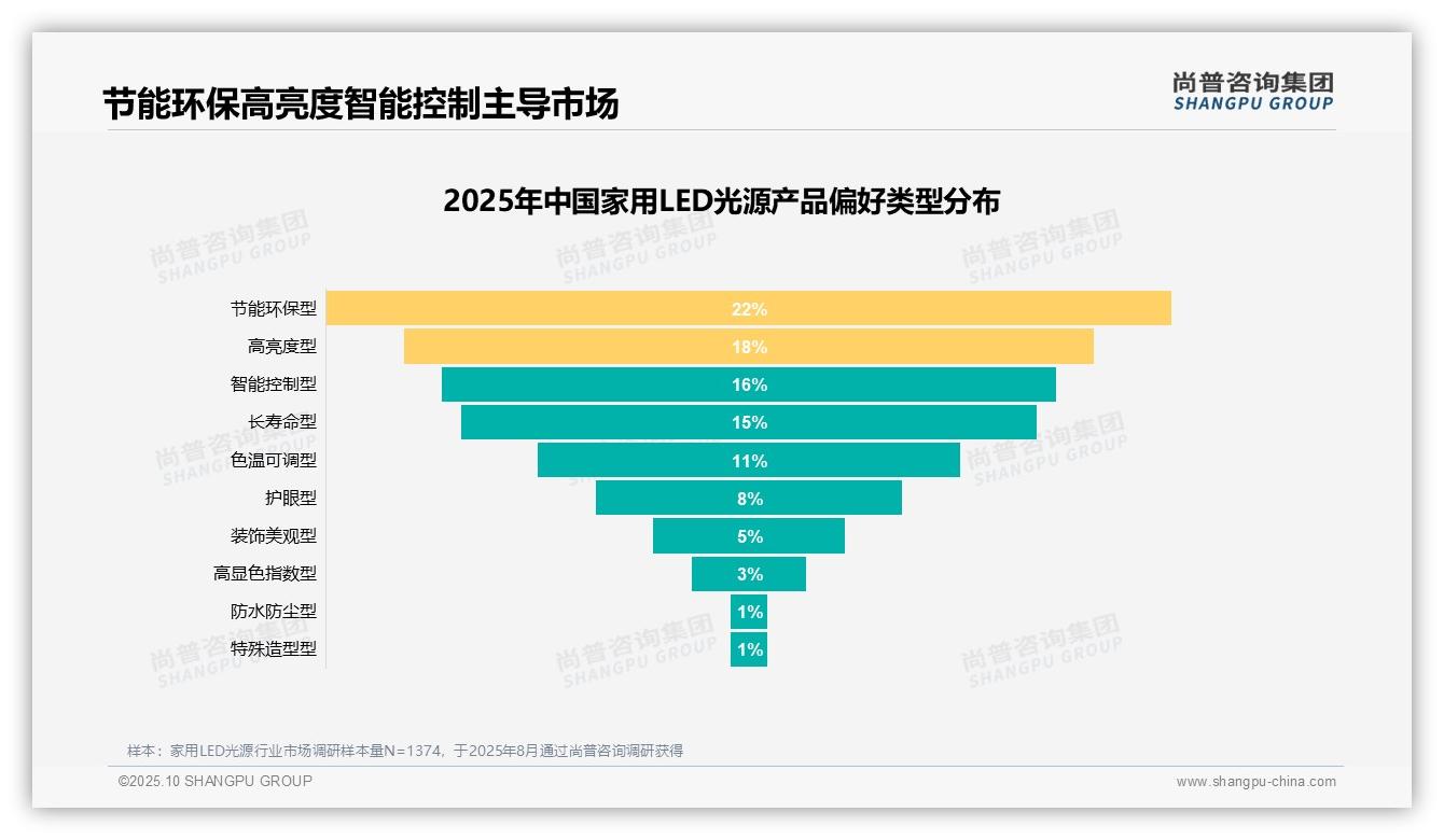 一文读懂50%消费者愿意推荐家用LED光源：尚普咨询集团报告精编-2025年10月-家用LED光源-38