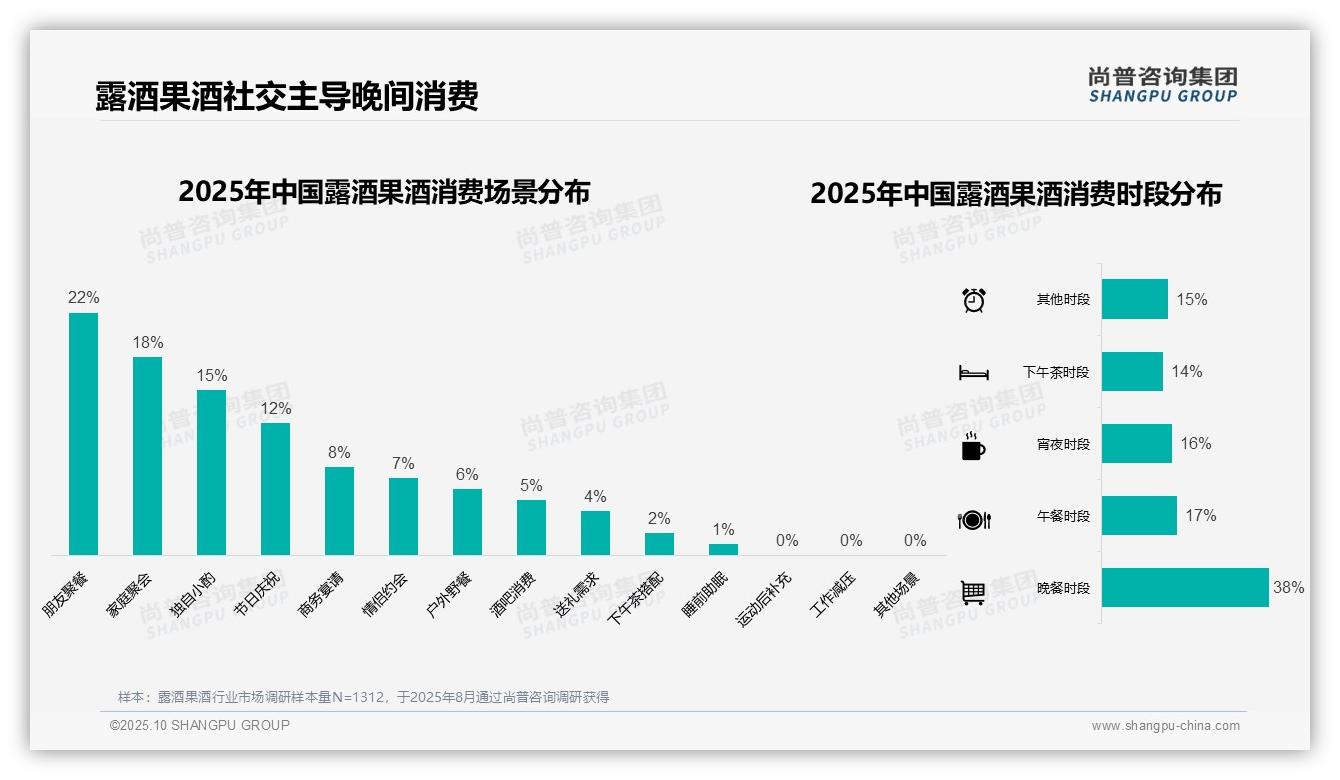 38%露酒果酒消费在晚餐时段，尚普咨询集团年度报告精华-2025年10月-露酒果酒-38