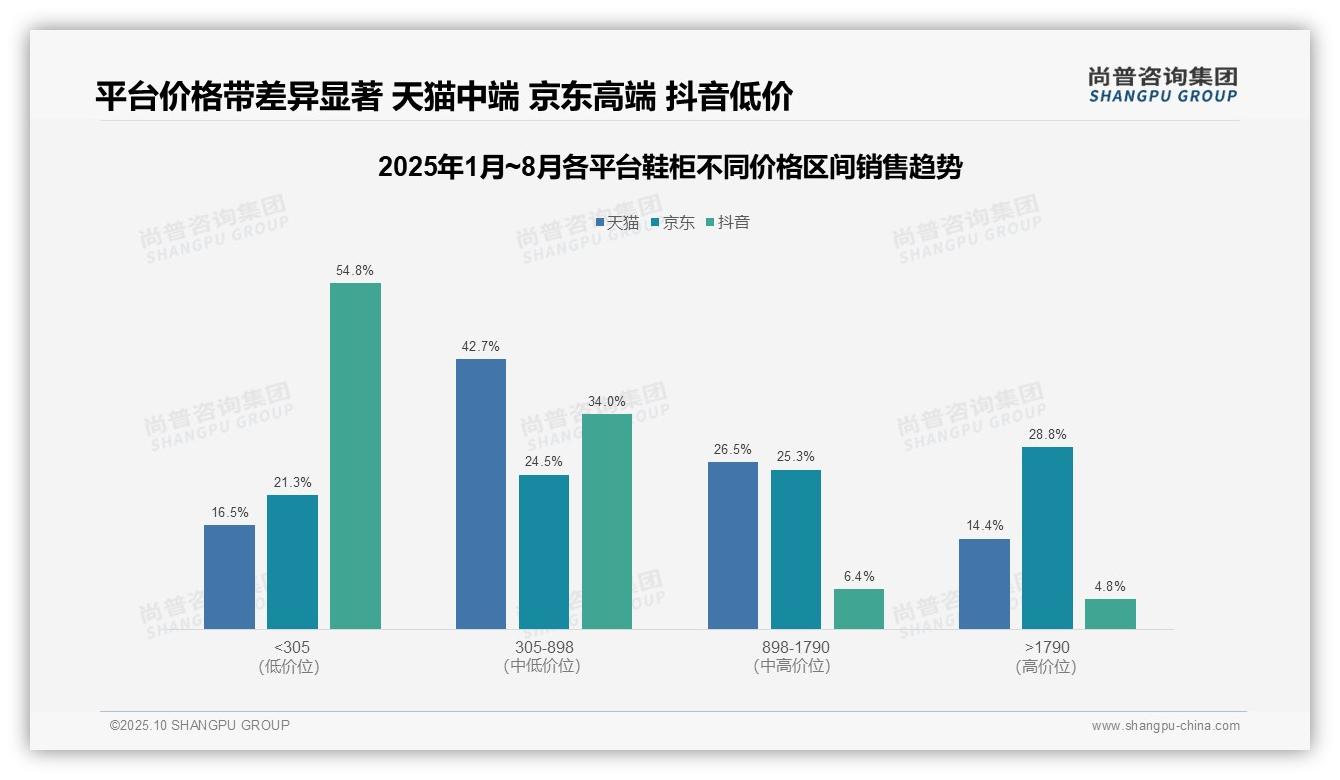 抖音低价鞋柜销量占比54.8%——尚普咨询集团报告深度解析-2025年10月-鞋柜-38
