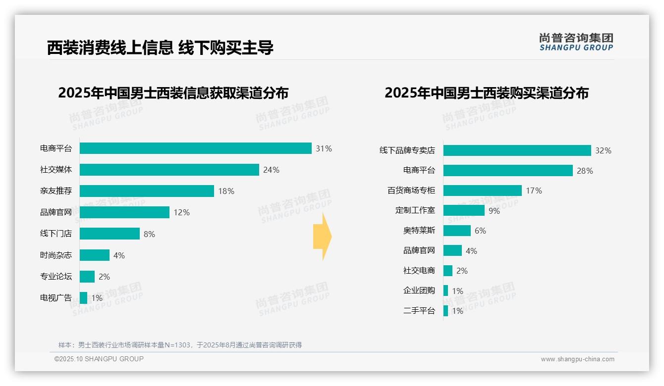 一文读懂42%男士西装消费者青睐中档价位：尚普咨询集团报告精编-2025年10月-男士西装-38