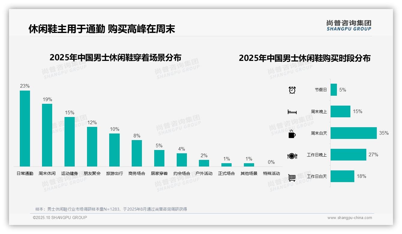 官方数据：尚普咨询集团报告显示42%消费者选择品牌定制鞋盒-2025年10月-男士休闲鞋-38