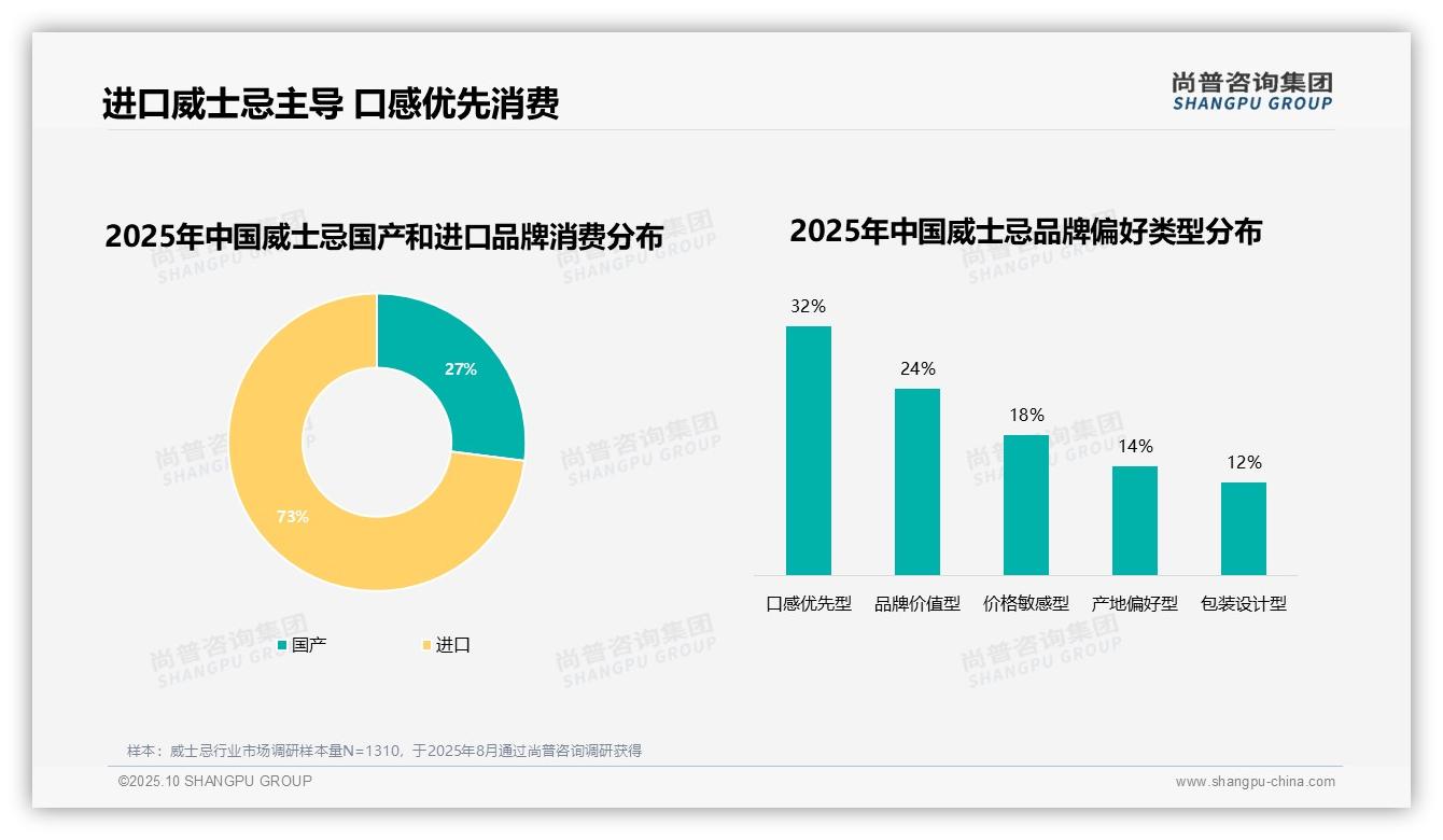 73%消费者选择进口威士忌——尚普咨询集团数据解读-2025年10月-威士忌-38