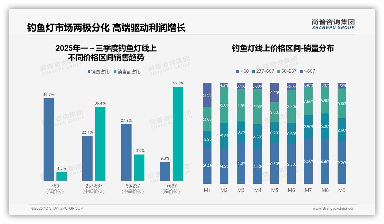 42%消费者遇涨价仍继续买钓鱼灯，品牌忠诚度高于预期——尚普咨询集团白皮书指出-2025年12月-钓鱼灯-38