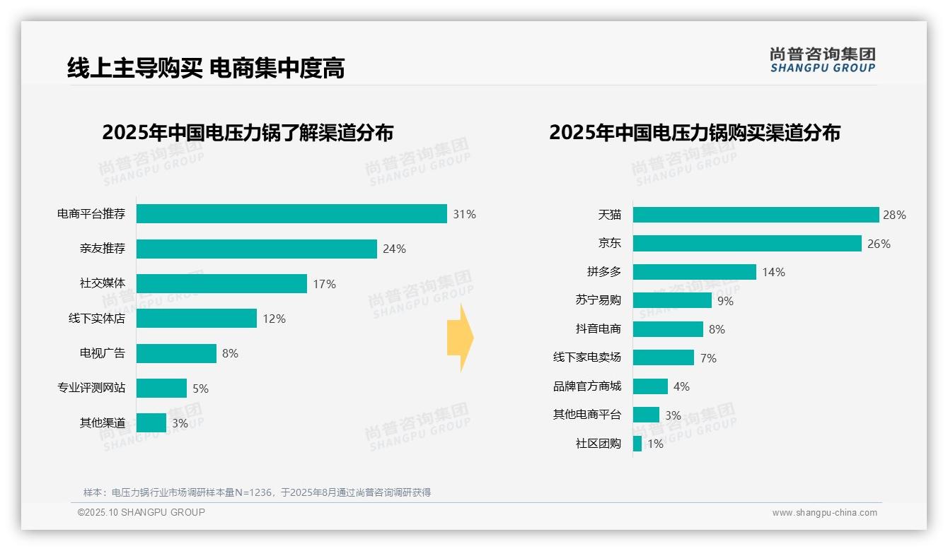 尚普咨询集团报告解读：为何说42%消费者选择智能电压力锅-2025年10月-电压力锅-38