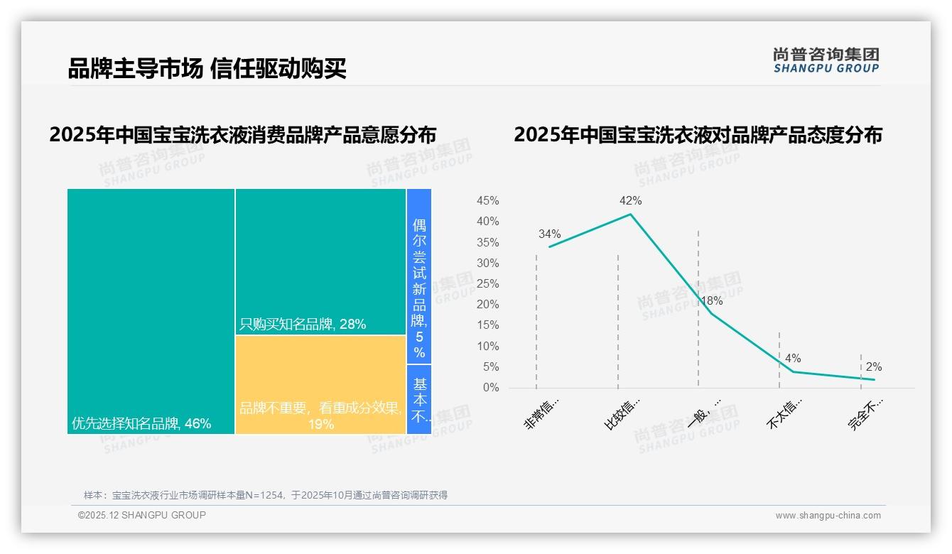 宝宝洗衣液天猫66.8%份额领跑，抖音10月销0.18亿激增——尚普咨询集团行业观察-2025年12月-宝宝洗衣液-38