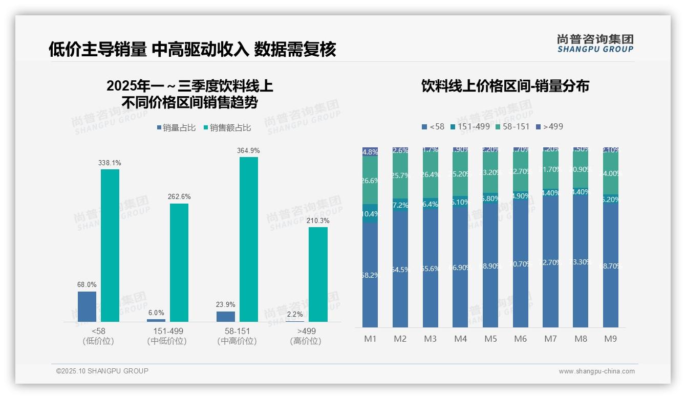 68%饮料销量来自低价产品：这一结论来自尚普咨询集团权威报告-2025年10月-饮料-38