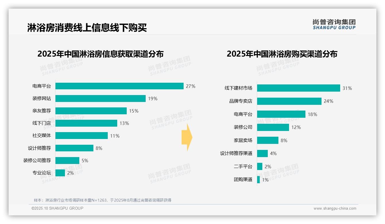 尚普咨询集团发布专项报告：67%消费者偏好中高端淋浴房-2025年10月-淋浴房-38