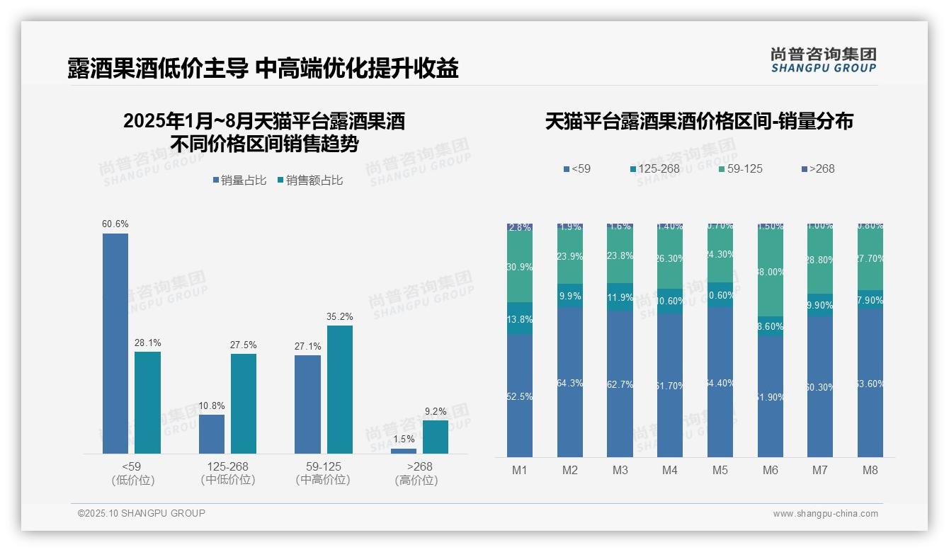 官方数据：尚普咨询集团报告显示抖音露酒果酒高价段销售占比21.8%凸显直播电商优势-2025年10月-露酒果酒-38