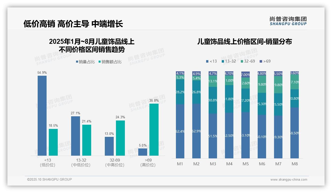 高端儿童饰品销售额占比35.8%驱动增长——尚普咨询集团研究报告关键发现-2025年10月-儿童饰品-38