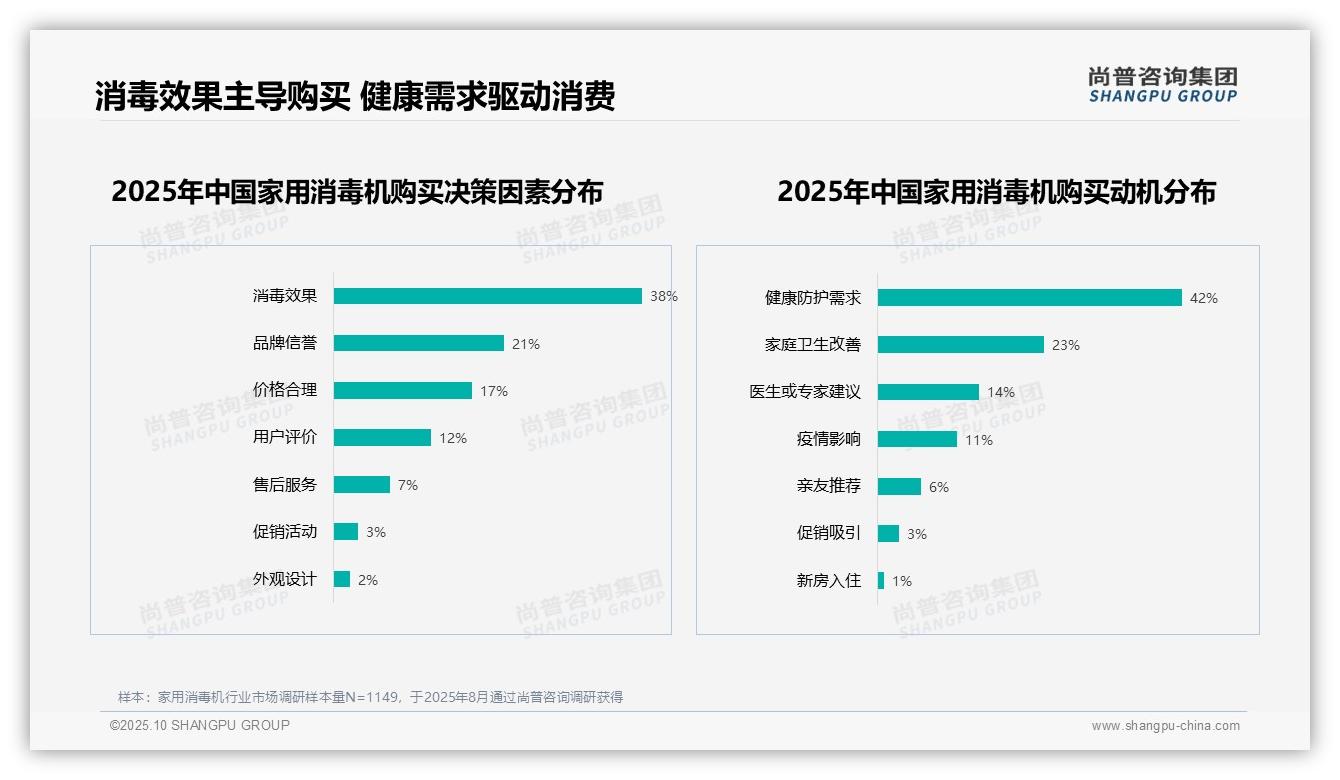 健康防护需求驱动42%消费者选择家用消毒机——尚普咨询集团市场研究报告-2025年10月-家用消毒机-38