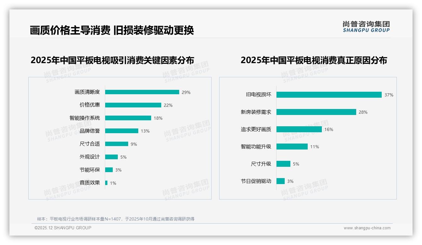尚普咨询集团品类洞察：29%画质清晰度成平板电视首选，旧电视损坏驱动37%换新需求-2025年12月-平板电视-38