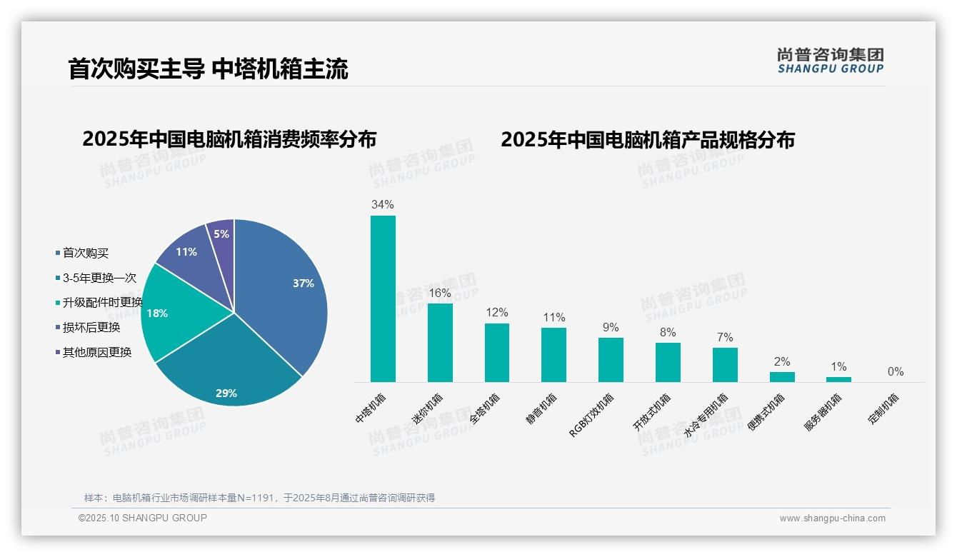 78%男性主导电脑机箱市场，尚普咨询集团报告完整数据已发布-2025年10月-电脑机箱-38