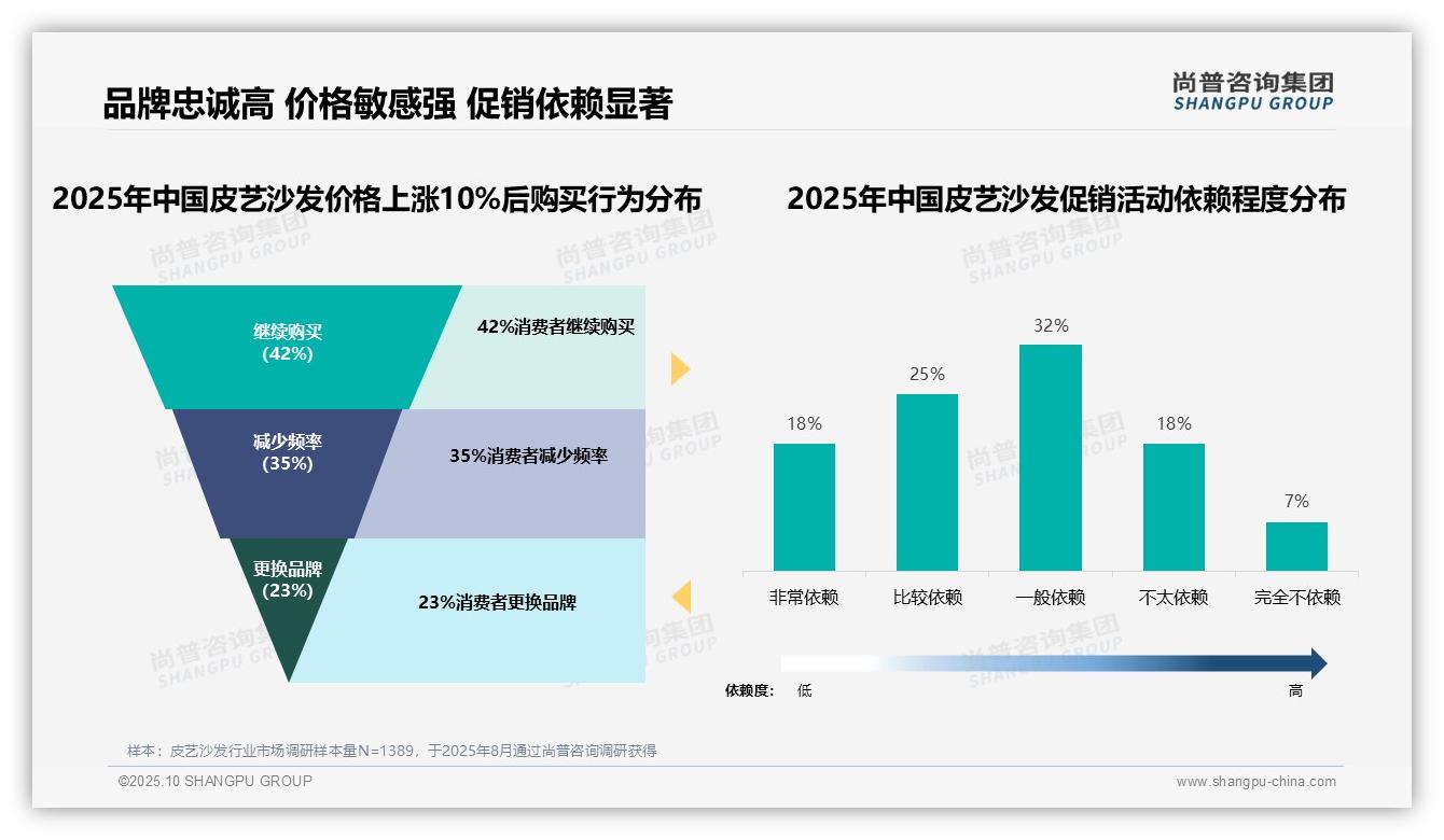 官方数据：尚普咨询集团报告显示42%消费者在皮艺沙发涨价后坚持购买-2025年10月-皮艺沙发-38