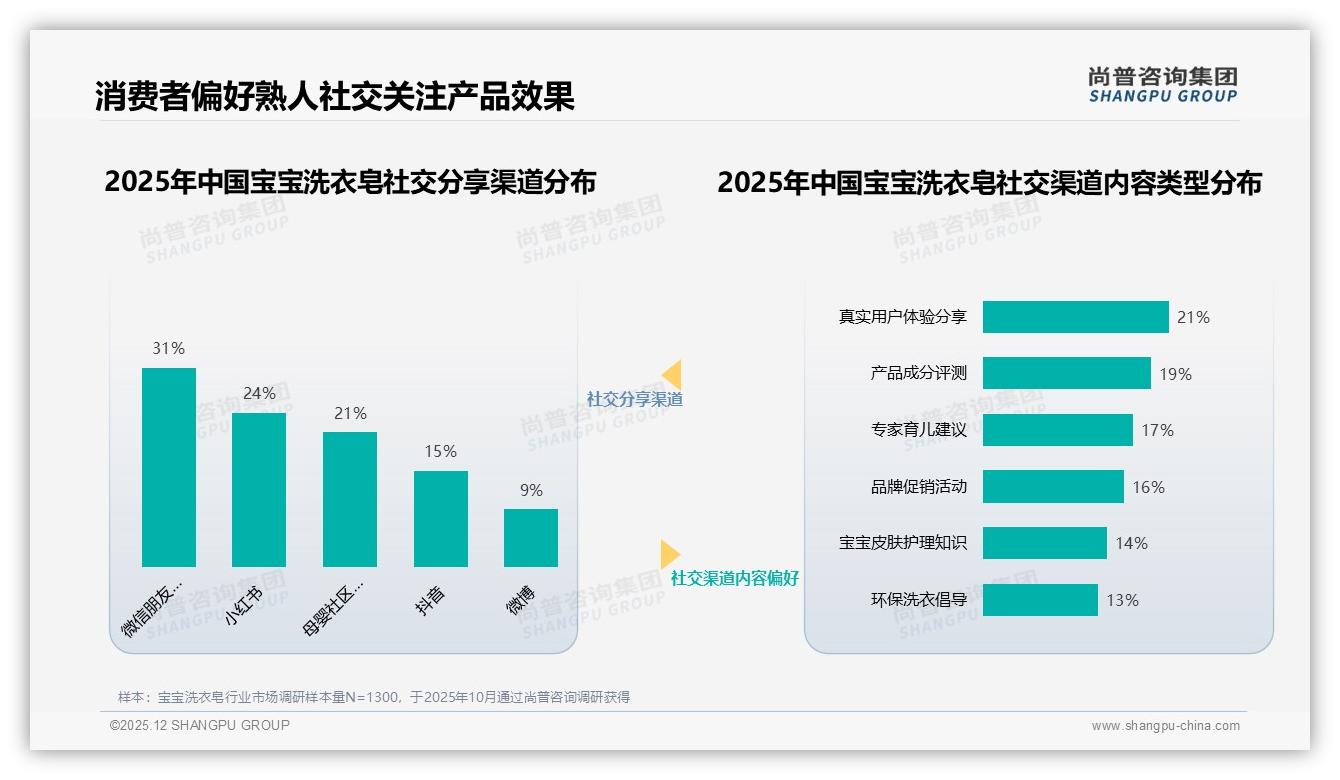 尚普咨询集团权威发布：26-45岁妈妈占72%宝宝洗衣皂市场，安全天然成分需求暴涨-2025年12月-宝宝洗衣皂-38